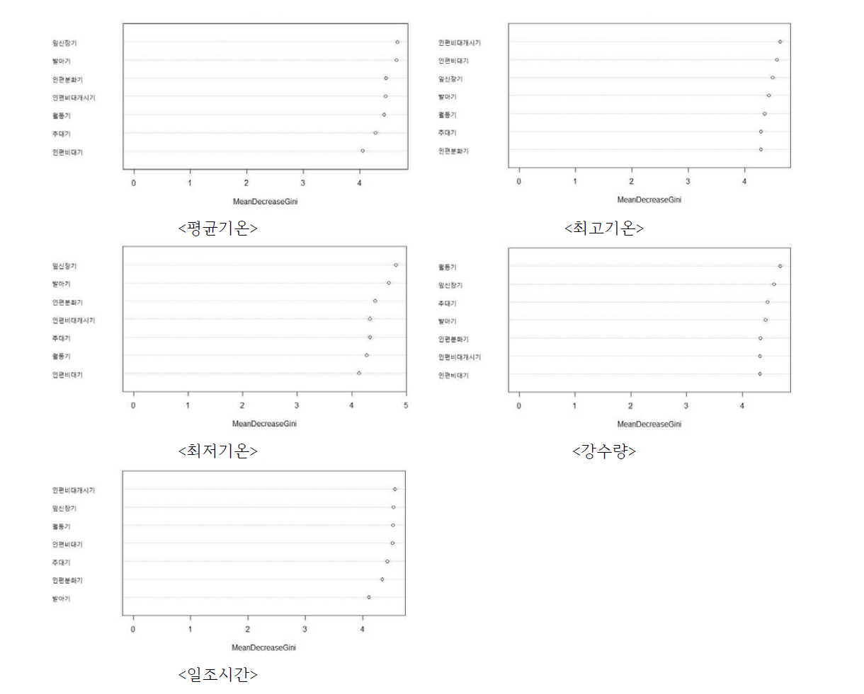 기상요소별 생육시기의 단수에 대한 영향력 분석