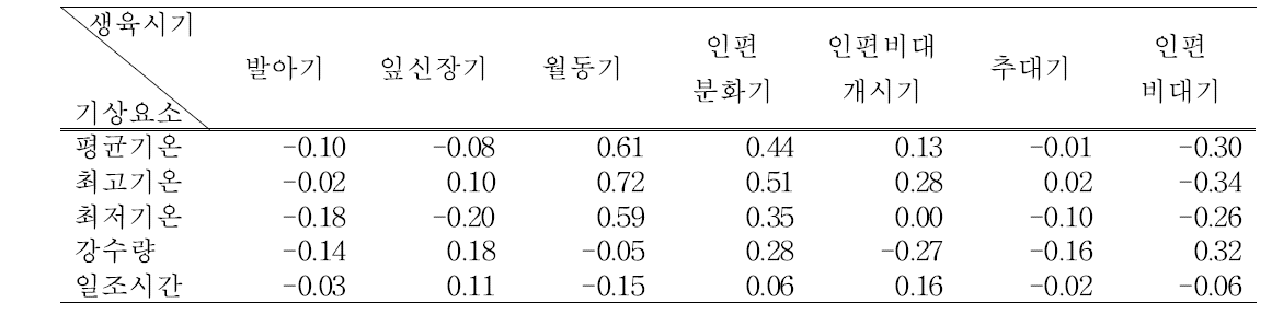 생육시기별 기상요소와 단수와의 상관분석(전라남도)