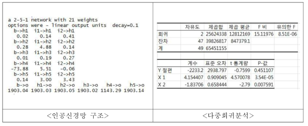 배추 단수관련 기후지표 모형