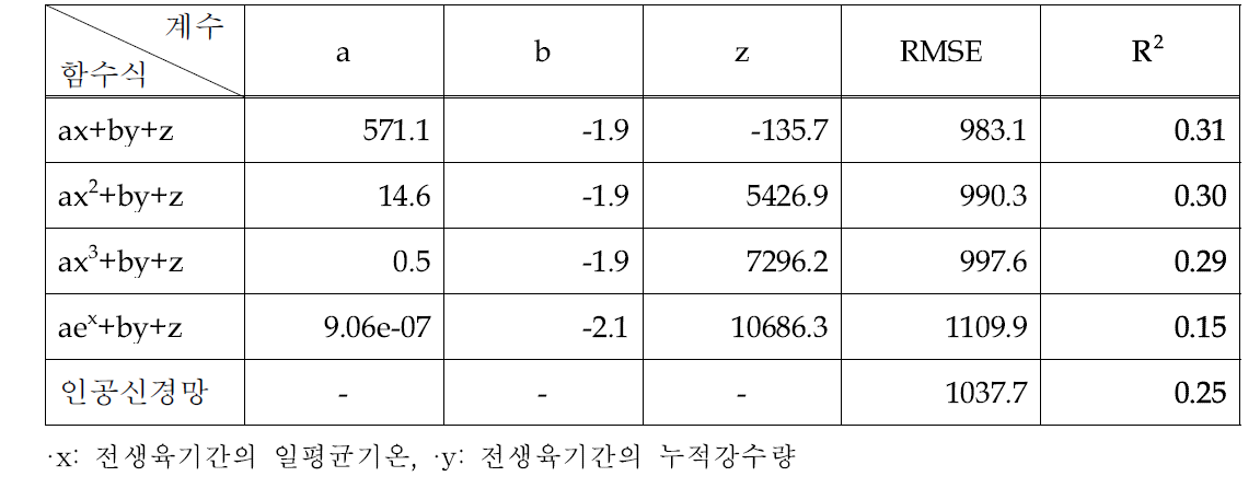 도별 단수와 기상인자를 이용한 함수식 결과 비교