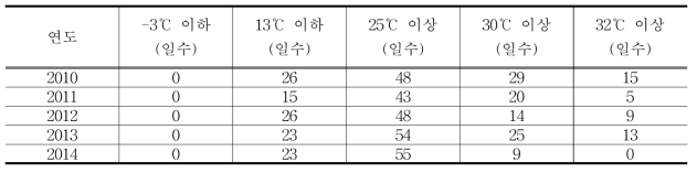 가을배추 생육기간의 기상위험 기준일수 및 수확기까지 일수 분석(고창)