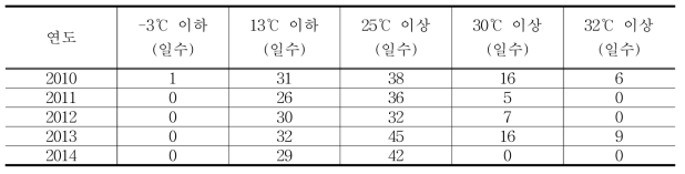 가을배추 생육기간의 기상위험 기준일수 및 수확기까지 일수 분석(당진)