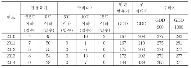 난지형마늘 생육기간의 기상위험 기준일수 및 수확기까지 일수 분석(창녕)