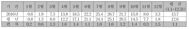 평균기온 (단위 : ℃)