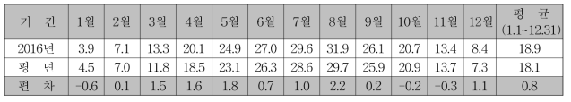 최고기온 (단위 : ℃)