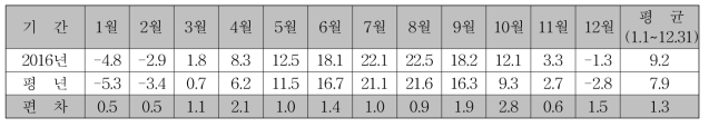 최저기온 (단위 : ℃)