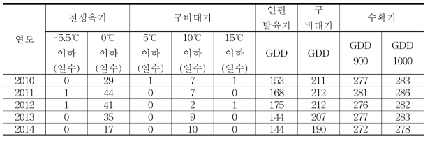 난지형마늘생육기간의 기상위험 기준일수 및 수확기까지 일수 분석(해남)