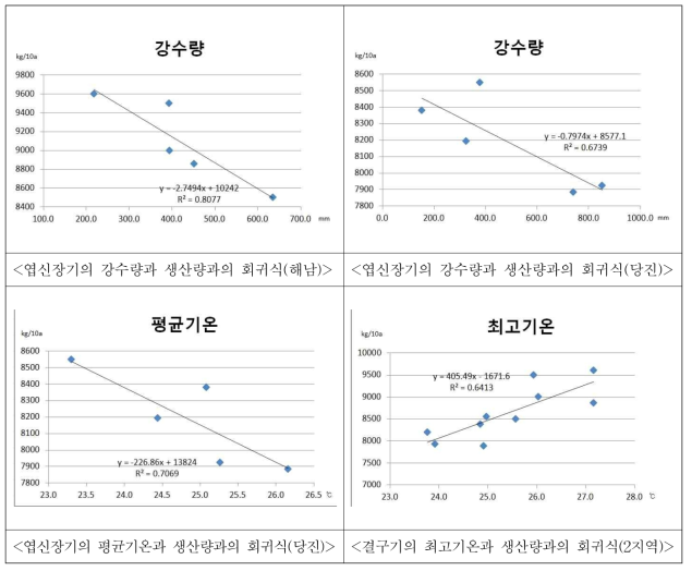 생육시기별 기상인자와 주산지의 가을배추 생산량과의 회귀식