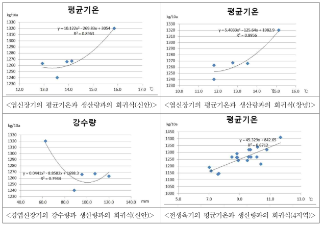 생육시기별 기상인자와 주산지의 난지형 마늘 생산량과의 회귀식