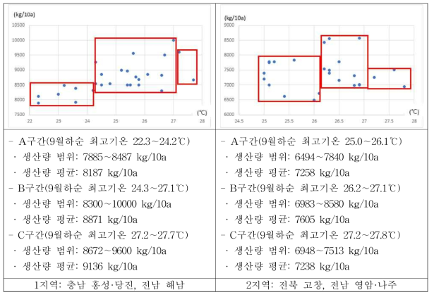 9월 하순 최고기온을 이용한 가을배추 생산량 분석