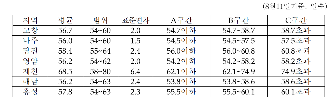 가을배추 주산지의 단위열량 추정식에 의한 수확기 변화 분석