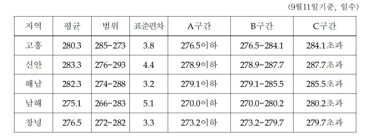 난지형 마늘 주산지의 GDD=1000 기준으로의 수확기 변화 분석