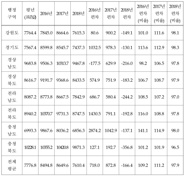 농업기후지표 기반의 가을 배추 기후변화 영향평가 비교표