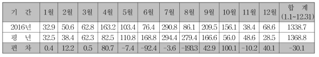 강수량 (단위 : ㎜)