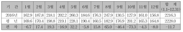 일조시간 (단위 : hr)