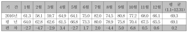 상대습도 (단위 : %)