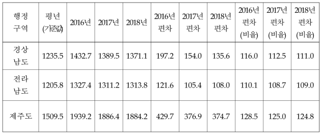 농업기후지표 기반의 난지형 마늘 기후변화 영향평가 비교표