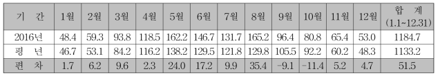 증발량 (단위 : ㎜)