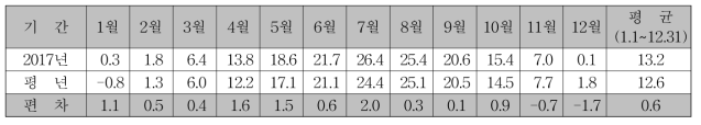 평균기온 (단위 : ℃)