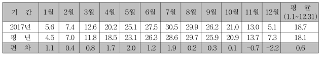 최고기온 (단위 : ℃)