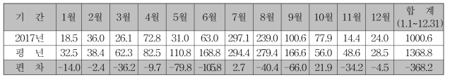 강수량 (단위 : ㎜)