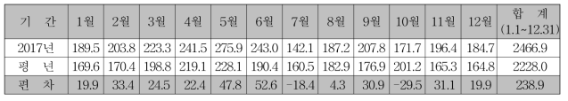 일조시간 (단위 : hr)