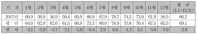 상대습도 (단위 : %)