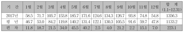 증발량 (단위 : ㎜)