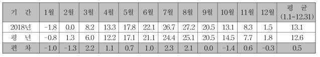 평균기온 (단위 : ℃)