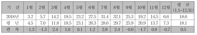 최고기온 (단위 : ℃)