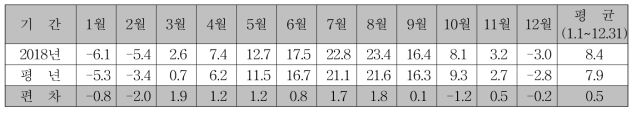 최저기온 (단위 : ℃)