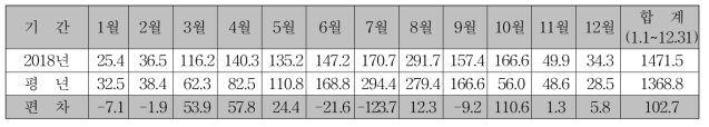 강수량 (단위 : ㎜)