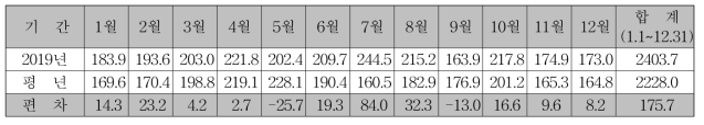 일조시간 (단위 : hr)