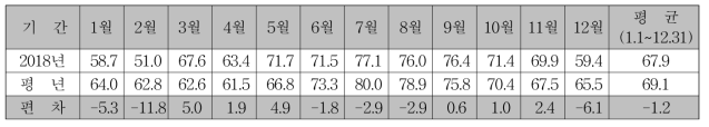 상대습도 (단위 : %)