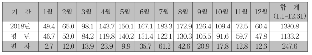 증발량 (단위 : ㎜)