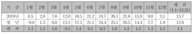 평균기온 (단위 : ℃)