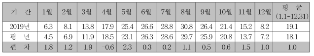 최고기온 (단위 : ℃)