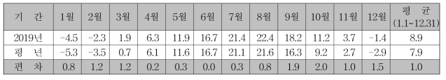 최저기온 (단위 : ℃)