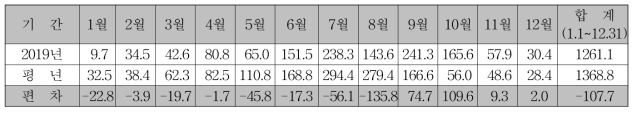 강수량 (단위 : ㎜)