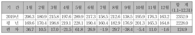 일조시간 (단위 : hr)