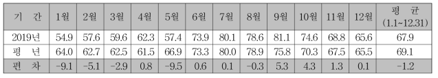 상대습도 (단위 : %)