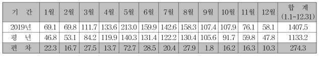 증발량 (단위 : ㎜)