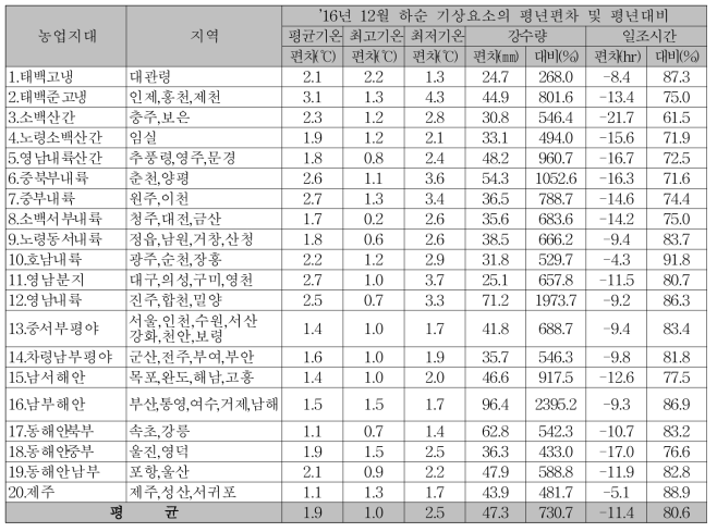 2016년 12월 하순 기상특징