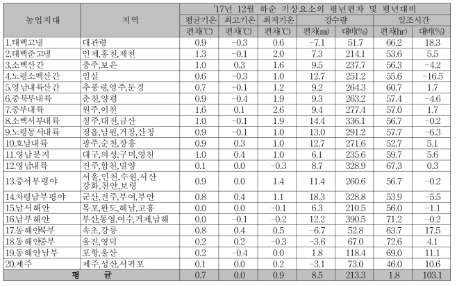 2017년 12월 하순 기상특징