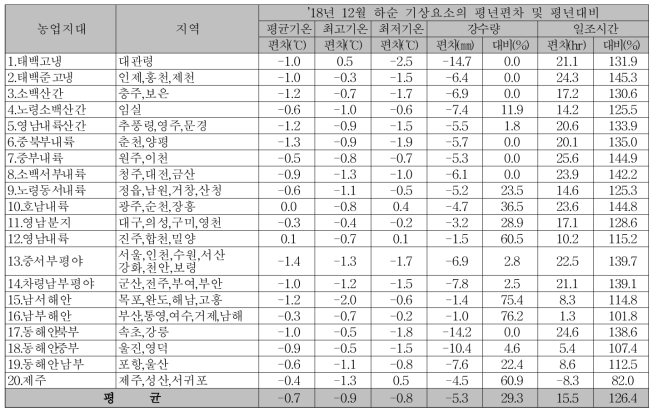 2018년 12월 하순 기상특징