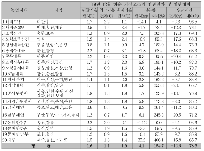 2019년 12월 하순 기상특징