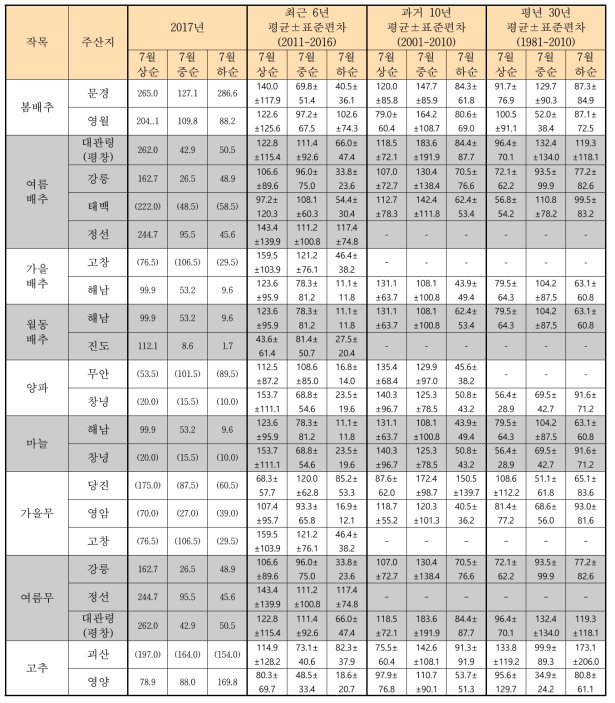 채소 주산지의 과거 및 최근 강수량(예시)