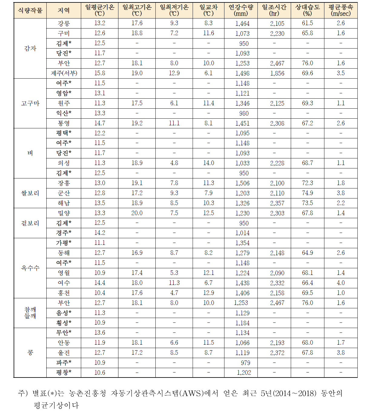 식량작물 주산지의 기후특성(예시)