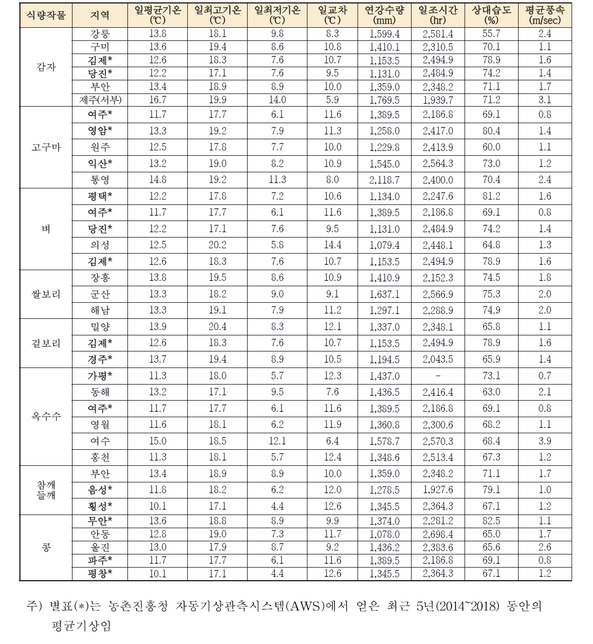 식량작물 주산지의 경과 기상 특성