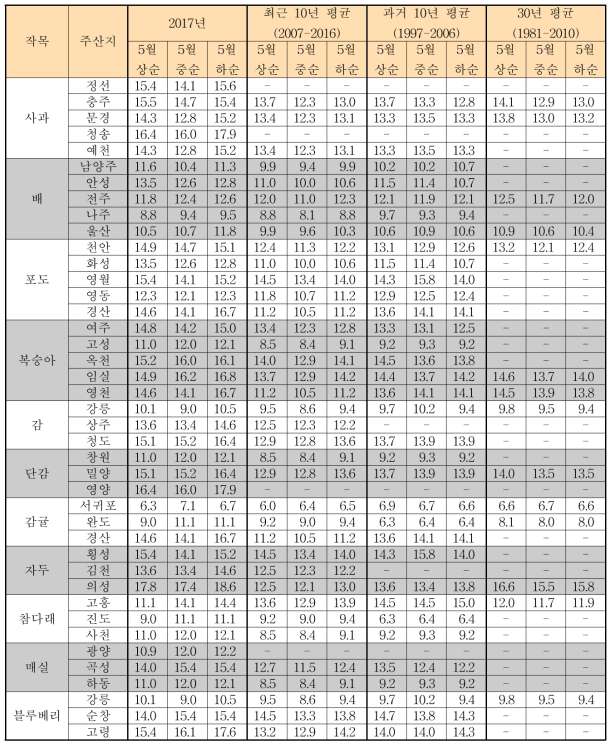 과수 주산지의 과거 및 최근 일교차 특성